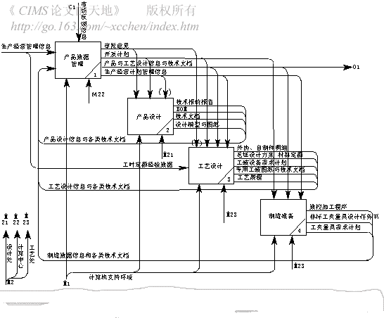 CIMS環境下基于特征的產品模型研究